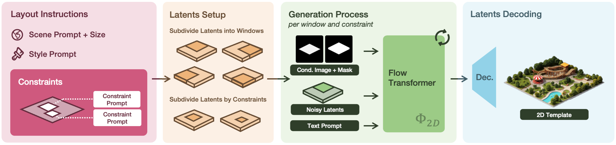 2D Generation Pipeline diagram