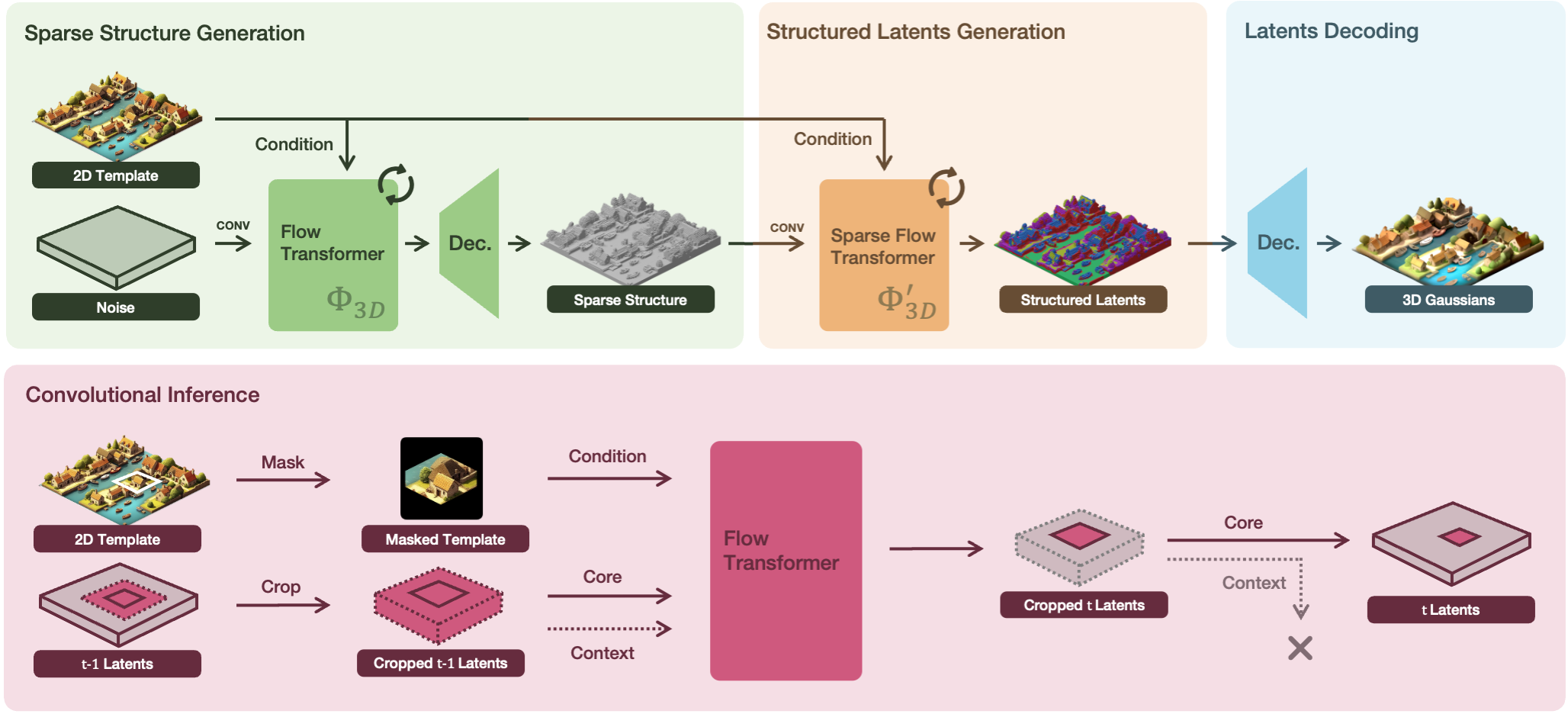 3D Generation Pipeline diagram